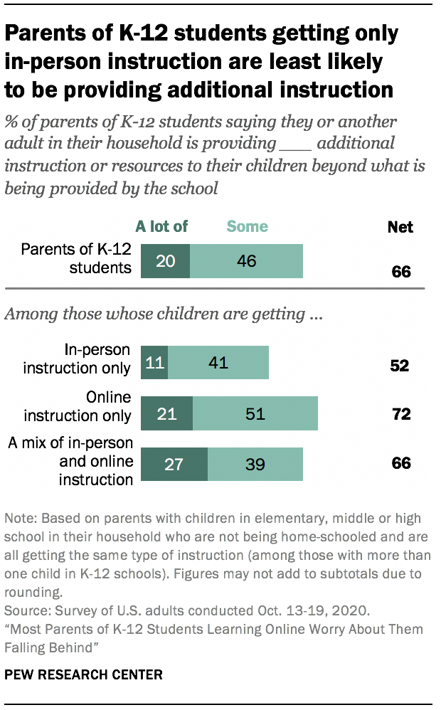 How Parents of K-12 Students View Online Learning| Pew Research Center