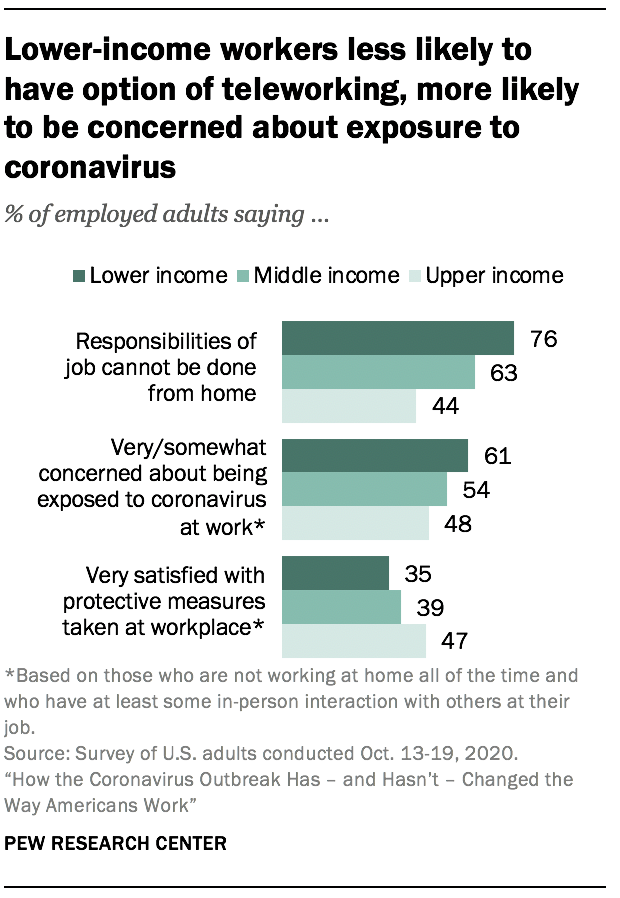 Coronavirus pandemic has harmed lower-income workers the most
