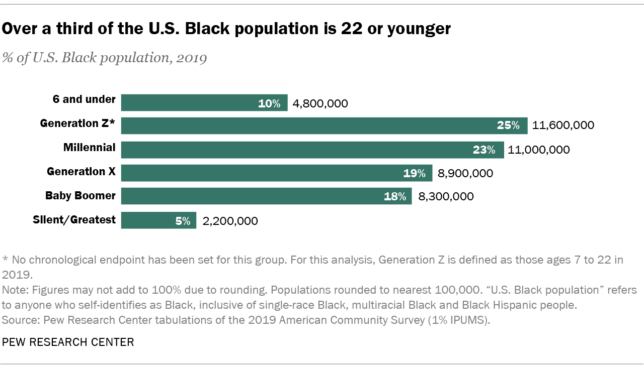 Facts About the U.S. Black Population Pew Research Center