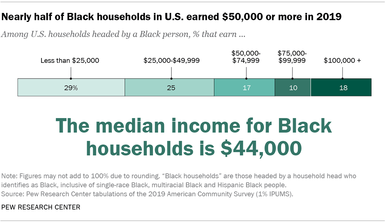 nearly-half-of-black-households-in-u-s-earned-50-000-or-more-in-2019