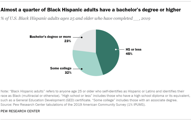 Chart showing almost a quarter of Black Hispanic adults have a bachelor's degree or higher