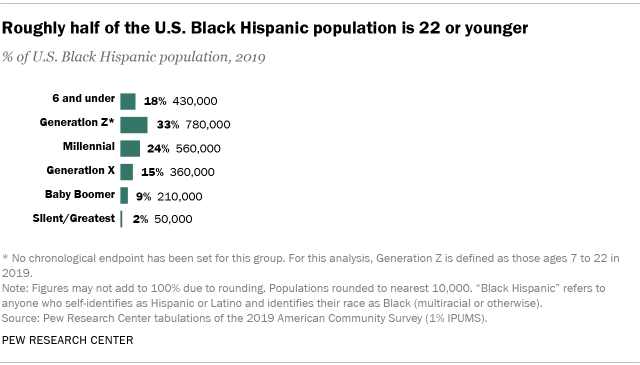 Chart showing that roughly half of the U.S. Black Hispanic population is 22 or younger