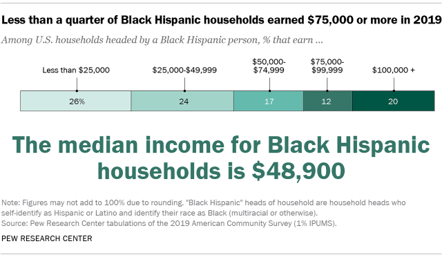 Chart showing less than a quarter of Black Hispanic househodls earned $75,000 or more in 2019