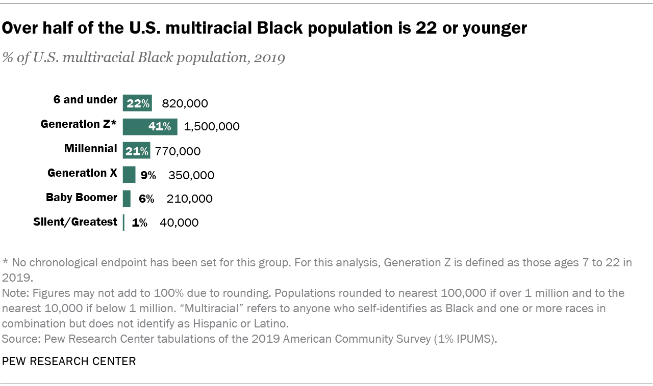 facts-about-the-u-s-black-population-pew-research-center