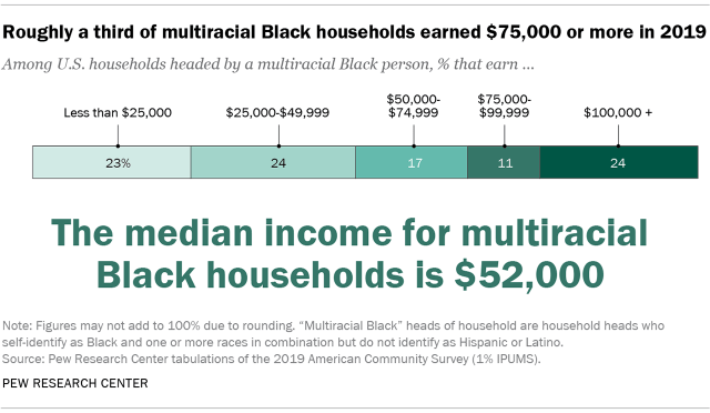 Chart showing that roughly a third of multiracial Black households earned $75,000 or more in 2019