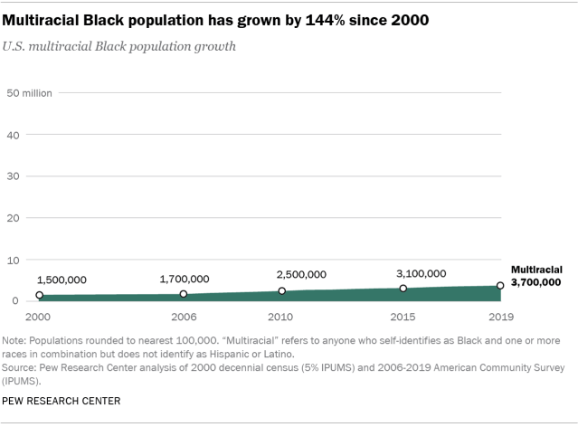 Chart showing that the multiracial Black population has grown by 144% since 2000