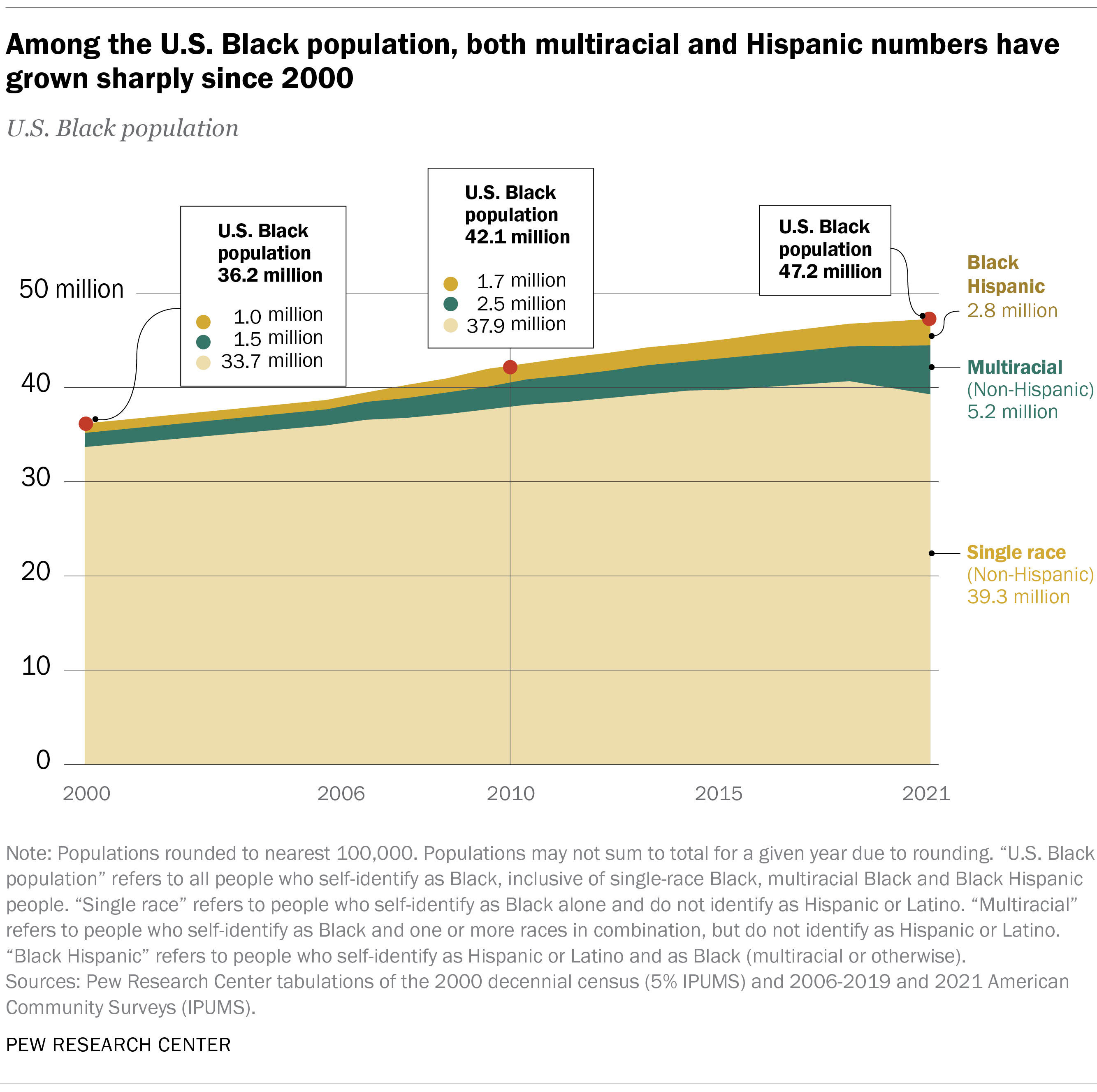 percent of black population in texas