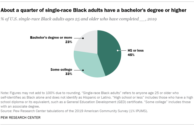 Chart showing that about a quarter of single-race Black adults have a bachelor's degree or higher