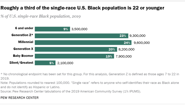 Chart showing roughly a third of the single-race U.S. Black population is 22 or younger