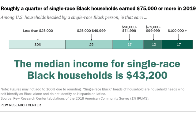 Chart showing that roughly a quarter of single-race Black households earned $75,000 or more in 2019