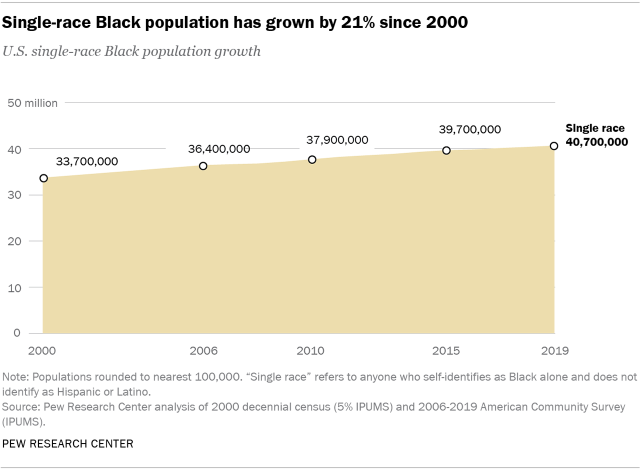 Chart showing that the single-race Black population has grown by 21% since 2000