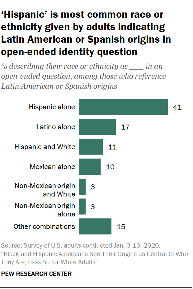 Hispanic Identity And Immigrant Generations Pew Research Center 