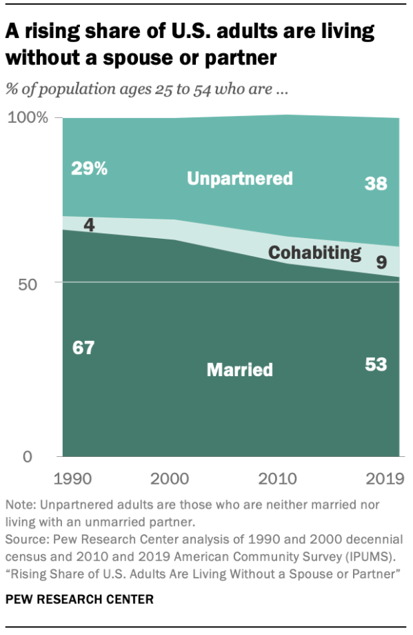 599px x 920px - Rising Share of U.S. Adults Are Living Without a Spouse or Partner | Pew  Research Center