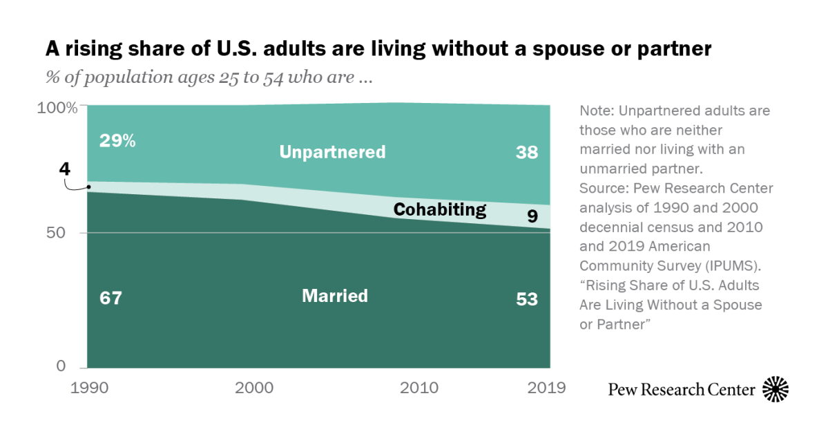 20years Old Boy And 50 Years Woman Sex - Rising Share of U.S. Adults Are Living Without a Spouse or Partner | Pew  Research Center