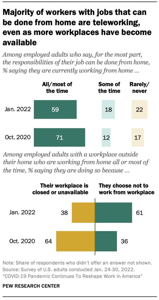 https://www.pewresearch.org/social-trends/wp-content/uploads/sites/3/2022/02/PSDT_2.16.22_CovidandWork_0_0.png?w=544