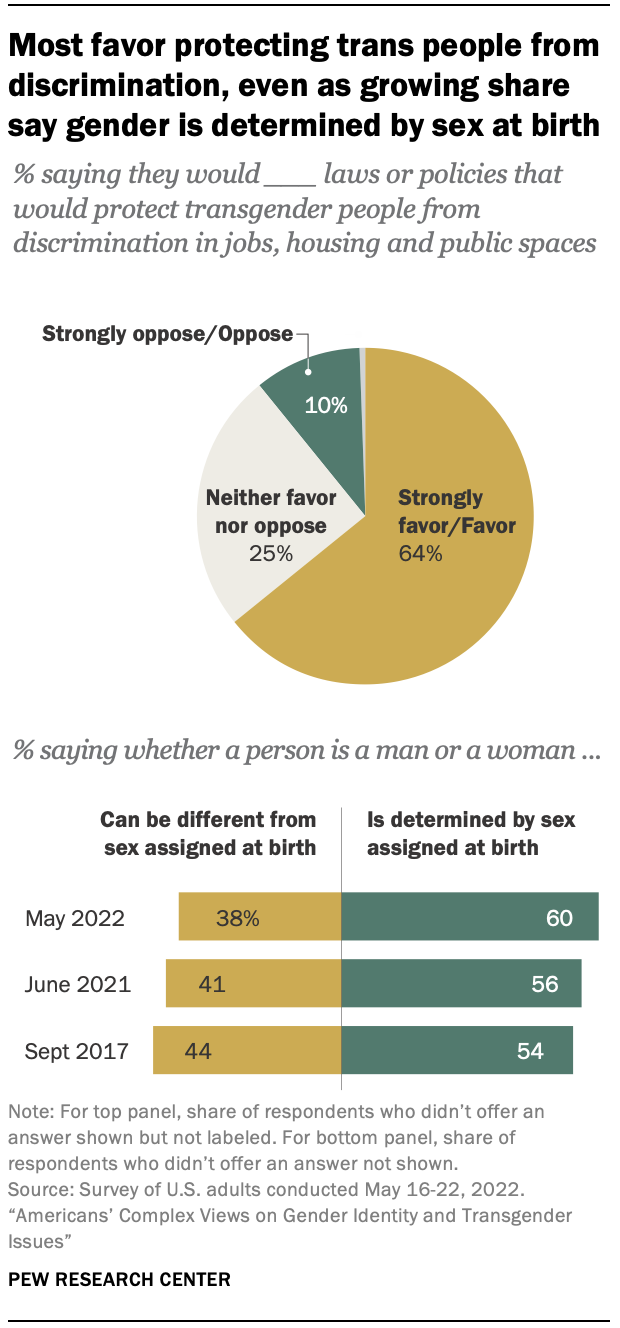 Americans Complex Views on Gender Identity and Transgender Issues Pew Research Center