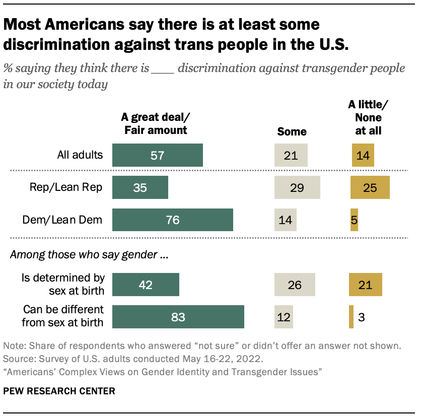 Americans Complex Views On Gender Identity And Transgender Issues Pew Research Center 