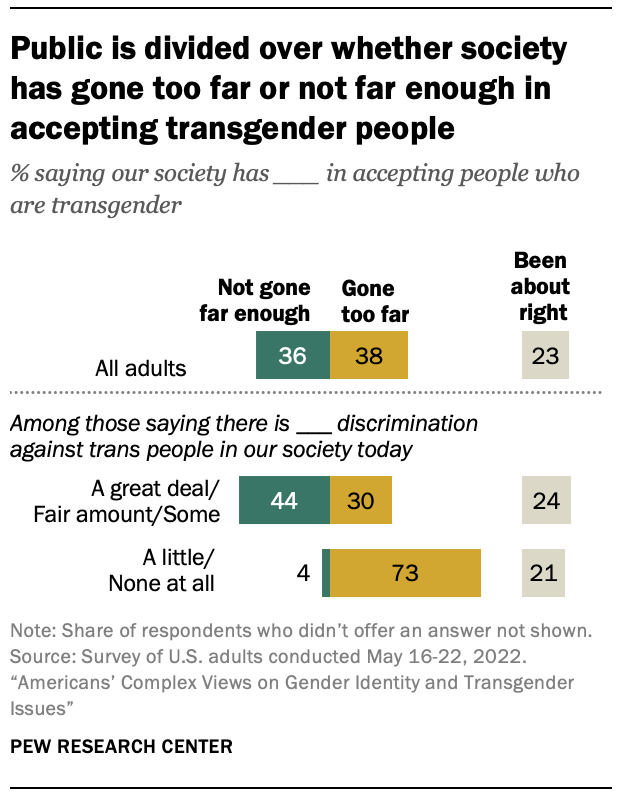 Americans Complex Views On Gender Identity And Transgender Issues Pew Research Center 