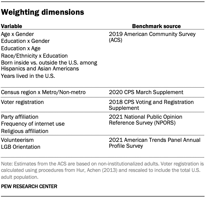 American Trends Panel Recruitment Surveys | Pew Research Center