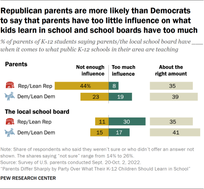 High School Student Sex Party - Parents' Views of What K-12 Children Should Learn in School | Pew Research  Center