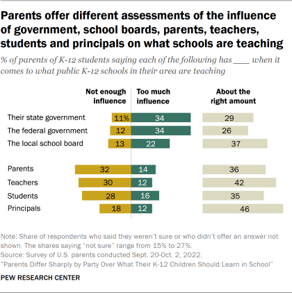 School And Studentsxxx Videos - Parents' Views of What K-12 Children Should Learn in School | Pew Research  Center