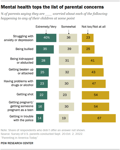 https://www.pewresearch.org/social-trends/wp-content/uploads/sites/3/2023/01/PST_2023.01.24_parenting_00-01.png?w=420