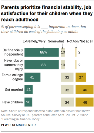 https://www.pewresearch.org/social-trends/wp-content/uploads/sites/3/2023/01/PST_2023.01.24_parenting_00-02.png?w=310