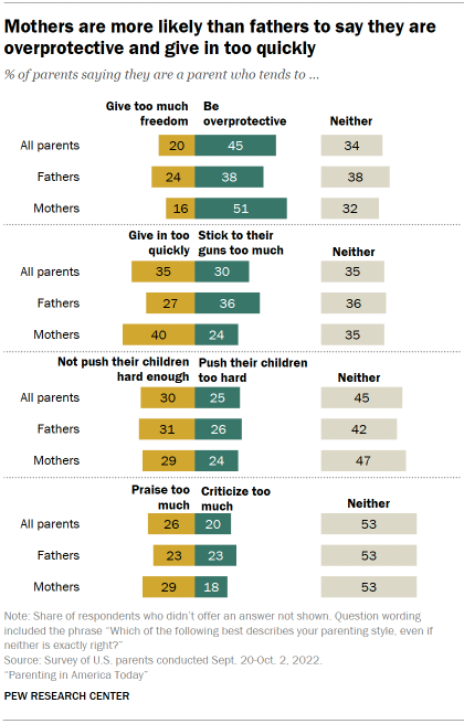Sleeping Mom And Son Xxx - How U.S. mothers, fathers differ on parenting: Survey report (2023) | Pew  Research Center