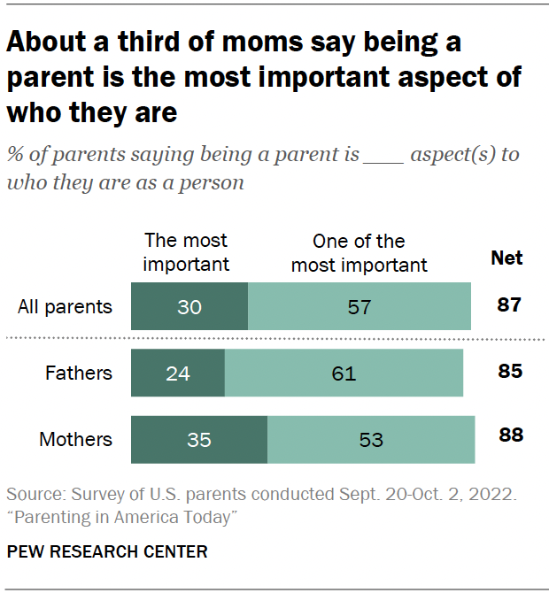 How U.S. Mothers, Fathers Differ On Parenting: Survey Report (2023 ...