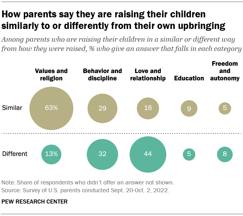 Do Parents Today Raise Kids Differently From Their Own Upbringing ...