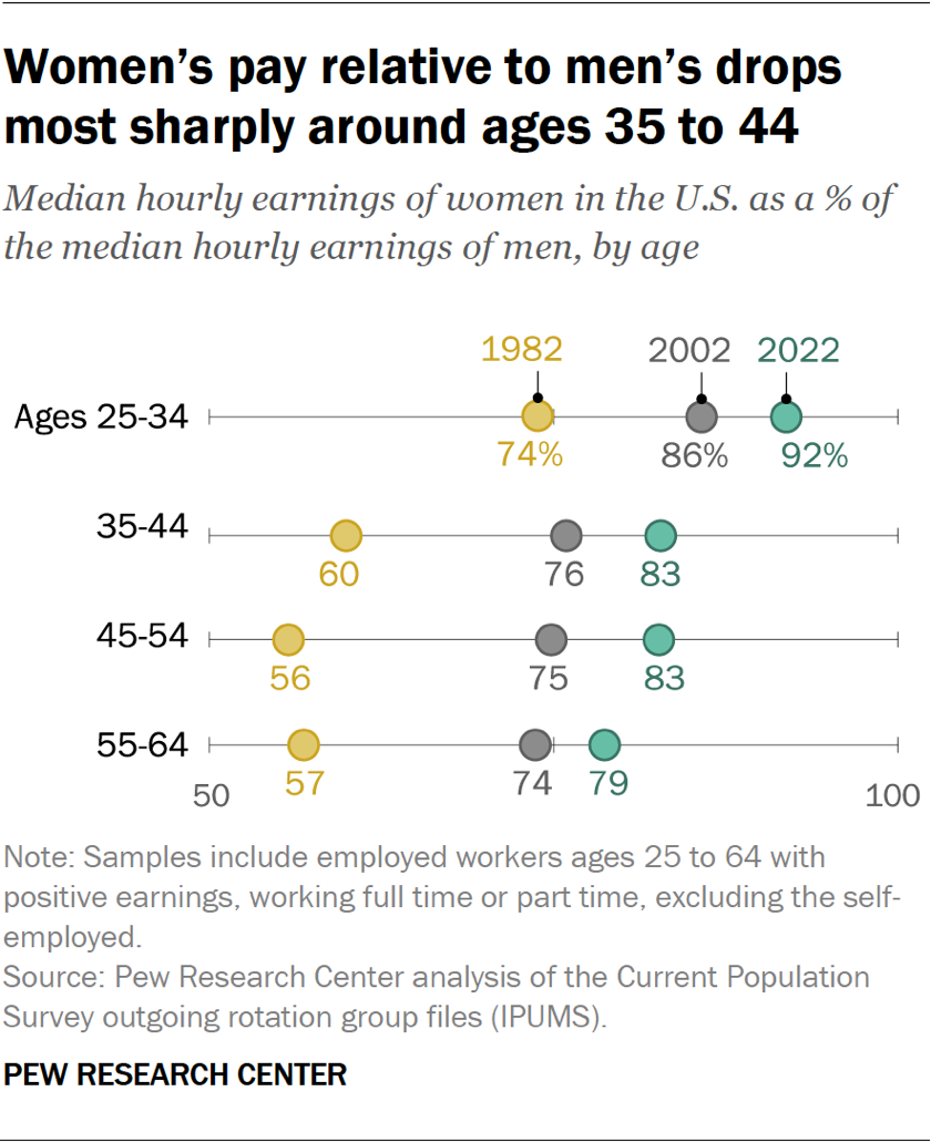 The Gender Wage Gap Endures In The Us Pew Research Center 