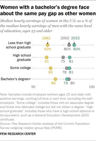 Women More Likely to Graduate College, but Still Earn Less Than Men