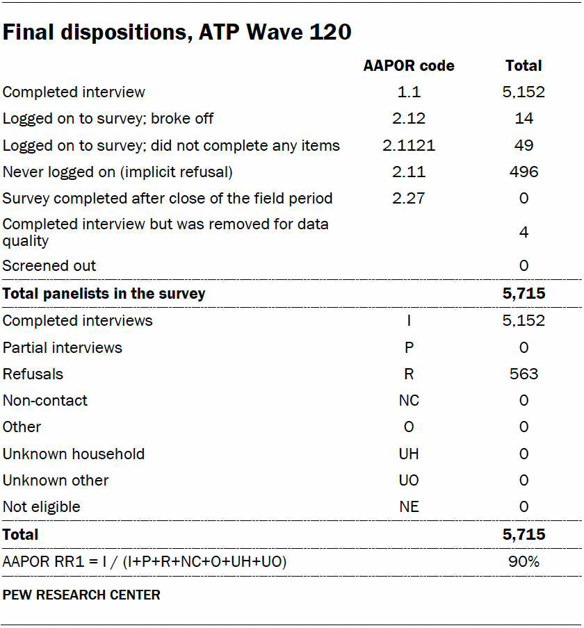 Methodology | Pew Research Center