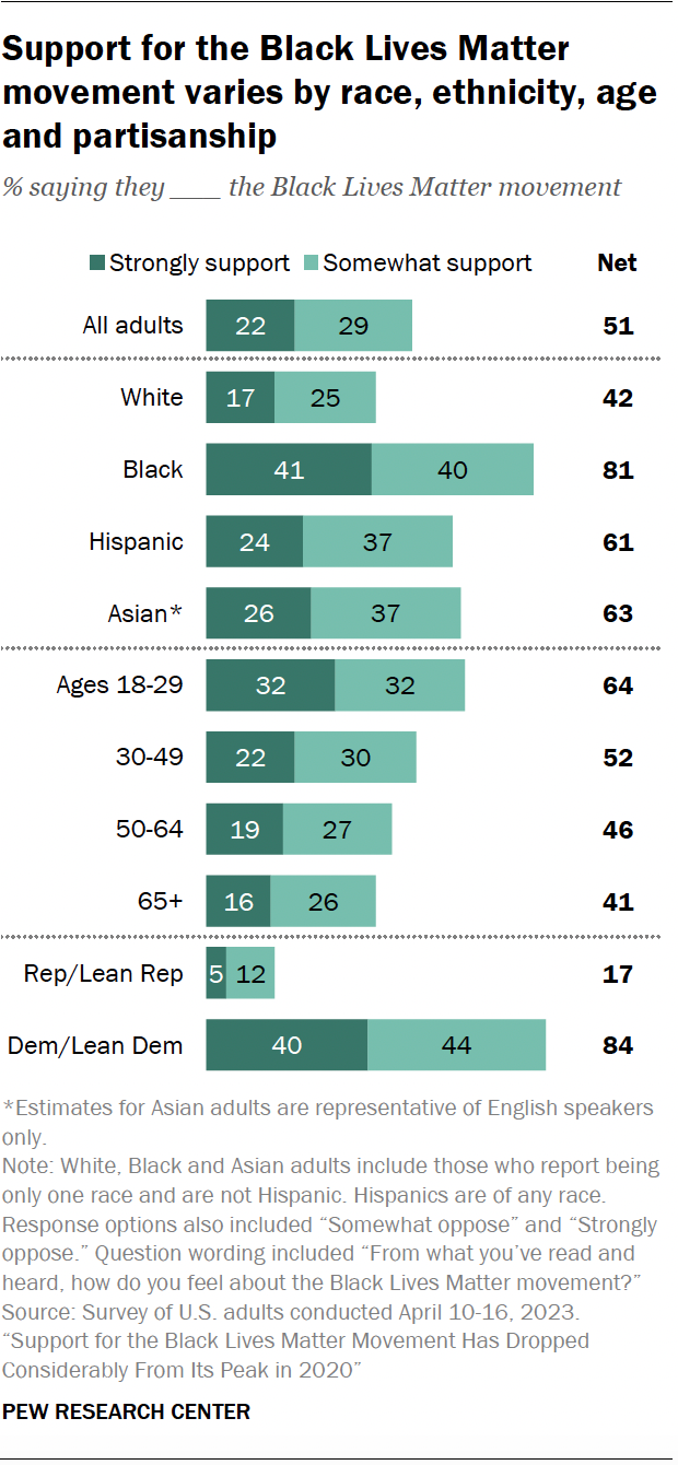 Americans Views On The Black Lives Matter Movement Pew Research Center