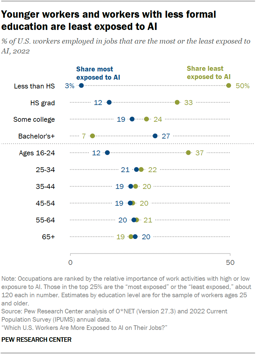 Which US Workers Are Most, Least Exposed To Artificial Intelligence At ...