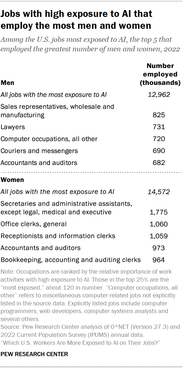 Which US Workers Are Most, Least Exposed To Artificial Intelligence At ...