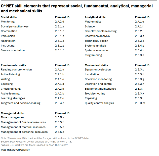 O*Net - Skill Information 