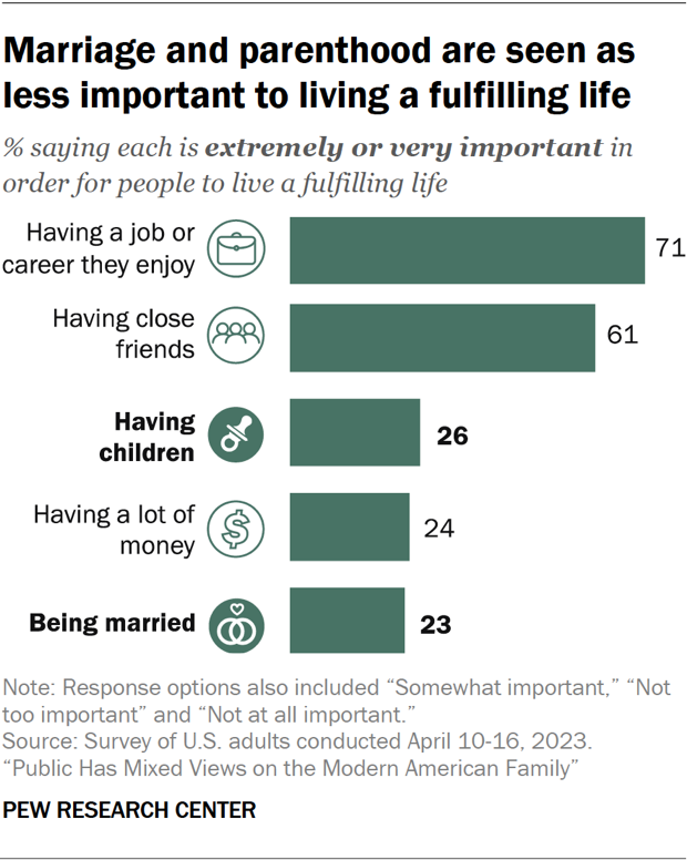 Views Of The American Family In 2023 Are Mixed | Pew Research Center