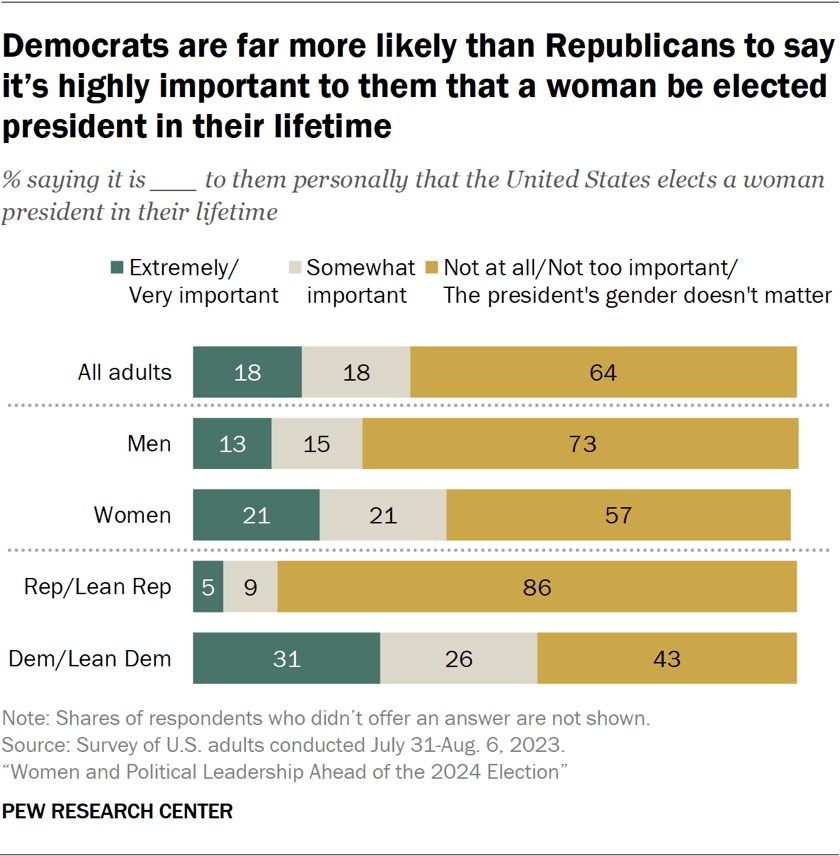 Women And Political Leadership Ahead Of The 2024 Us Election Pew Research Center 