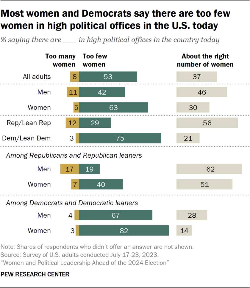 Views Of Gender Equality In American Politics | Pew Research Center