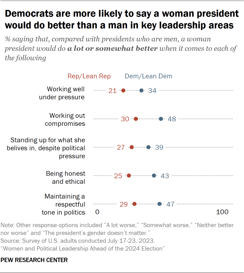 Views Of A Woman President Compared With A Man | Pew Research Center