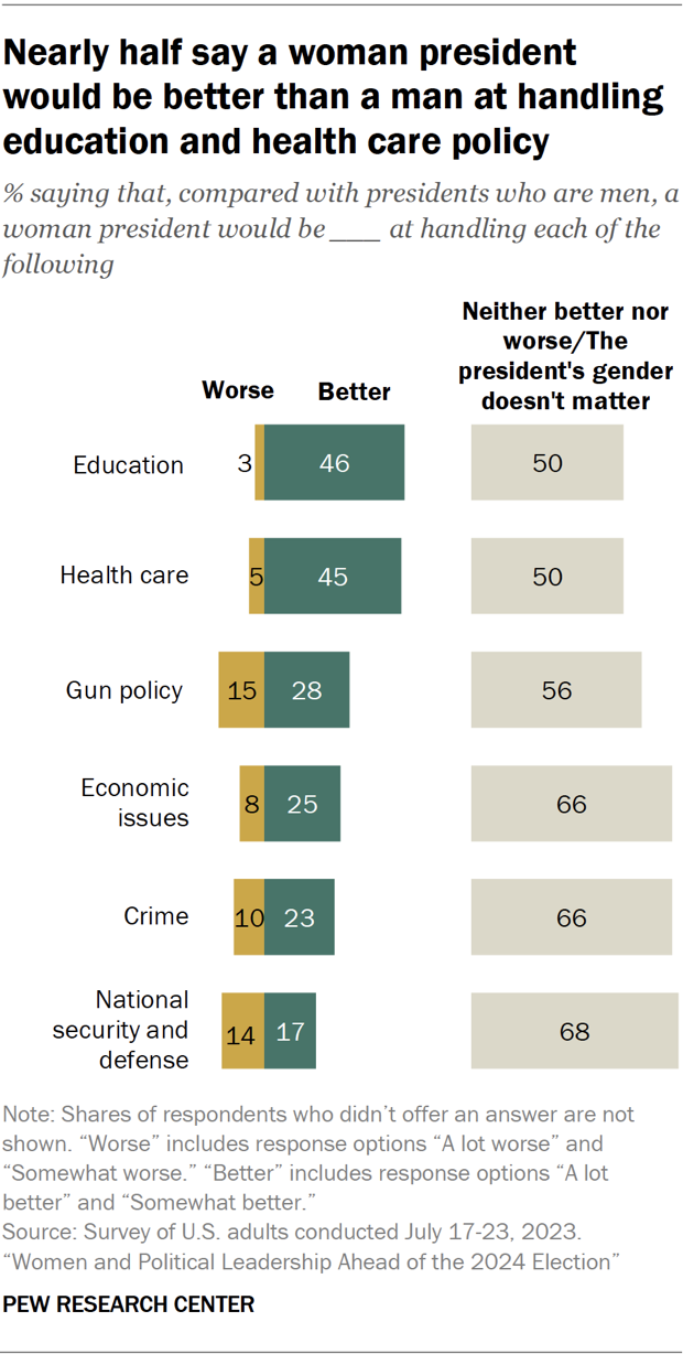 Views Of A Woman President Compared With A Man | Pew Research Center