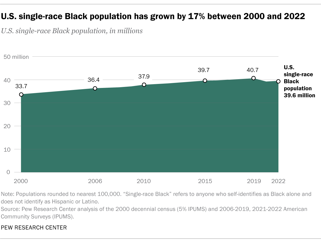 Facts About the U.S. Black Population Pew Research Center