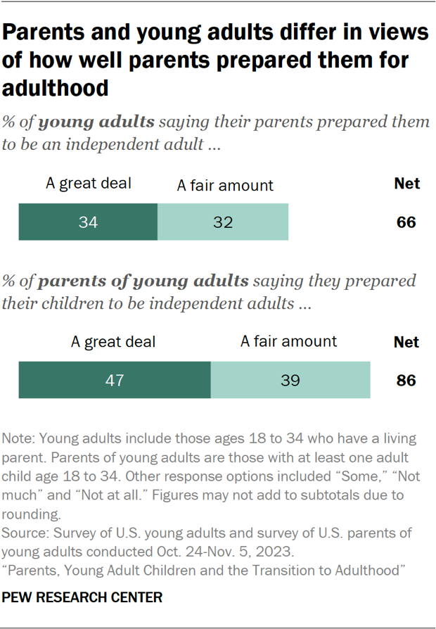 Young Adults' Financial Independence | Pew Research Center