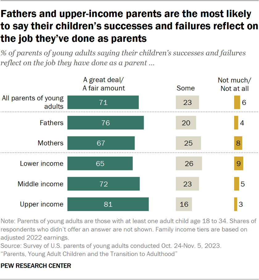 Parents' Views Of Their Young Adult Children's Lives | Pew Research Center