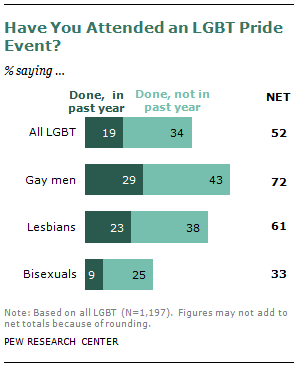 How important are pride events to the LGBT community? | Pew Research Center