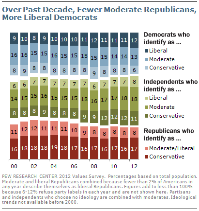 Partisan polarization, in Congress and among public, is greater than ...