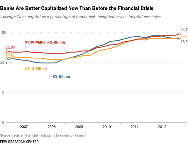 bank-ratios-pew-research-center