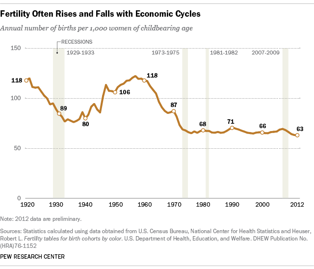 Chart of the Week: Big drop in birth rate may be leveling off | Pew