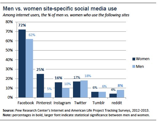 Its A Womans Social Media World Pew Research Center